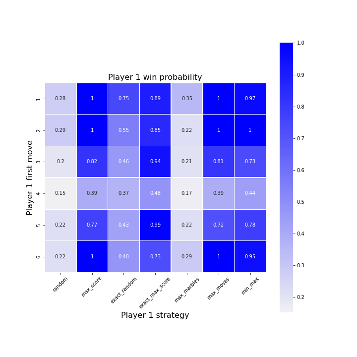 First move win rates