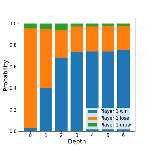 Minimax depth study