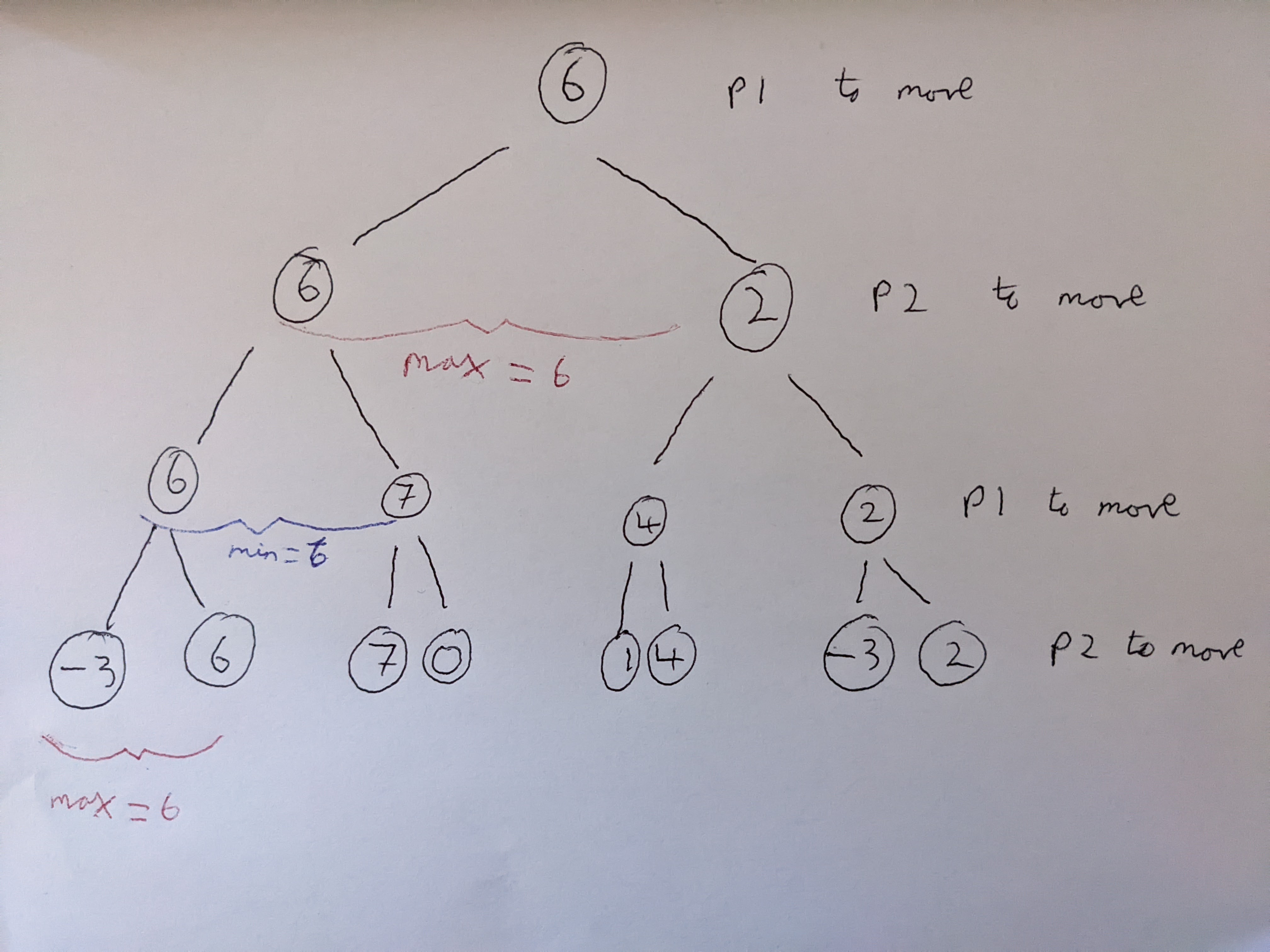 Diagram of minimax strategy