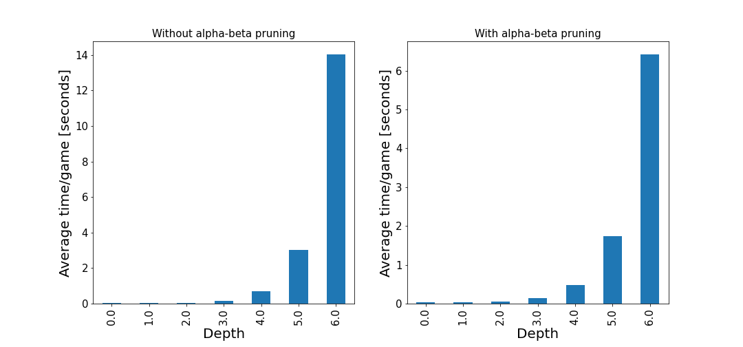 Minimax timing study