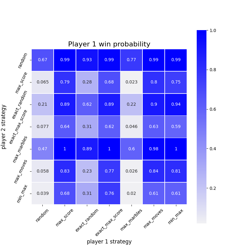 Player 1 win probabilities