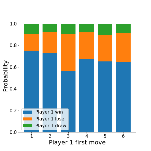 First move win rates for random-random strategy