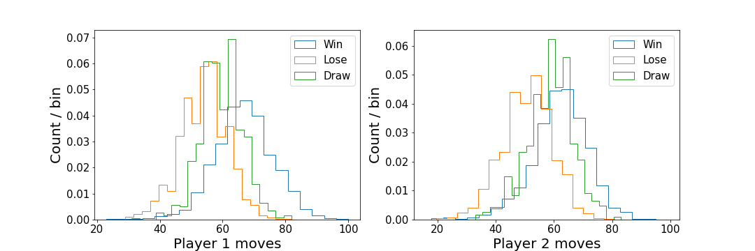 Distribution of player moves for different game outcomes