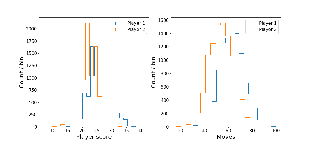 Distribution of player moves and scores for the random-random strategy pairing