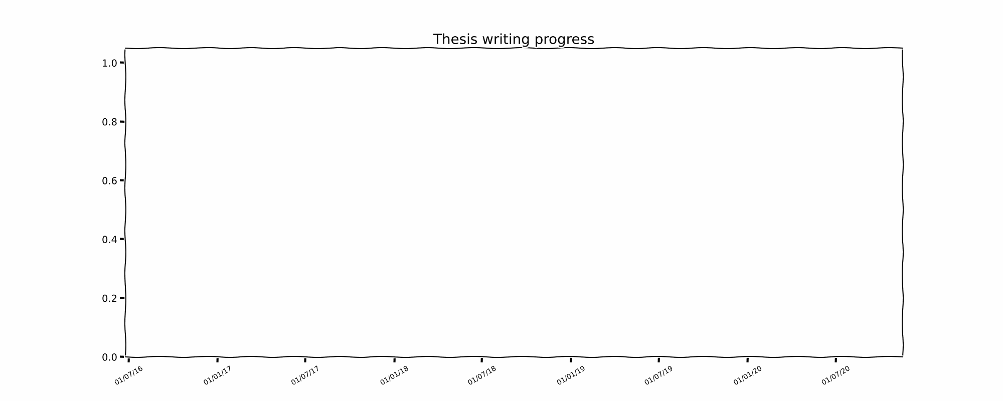 thesis writing progress